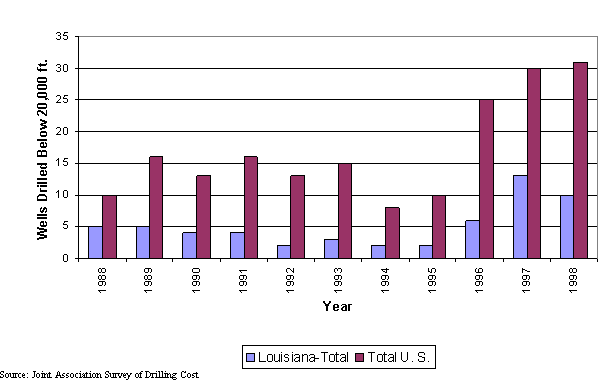Deep Drilling in the U.S. and in Louisiana